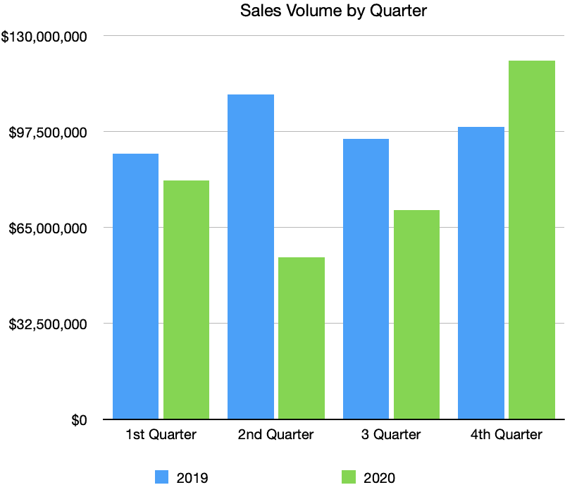 Puerto Vallarta Real Estate Sales Volume