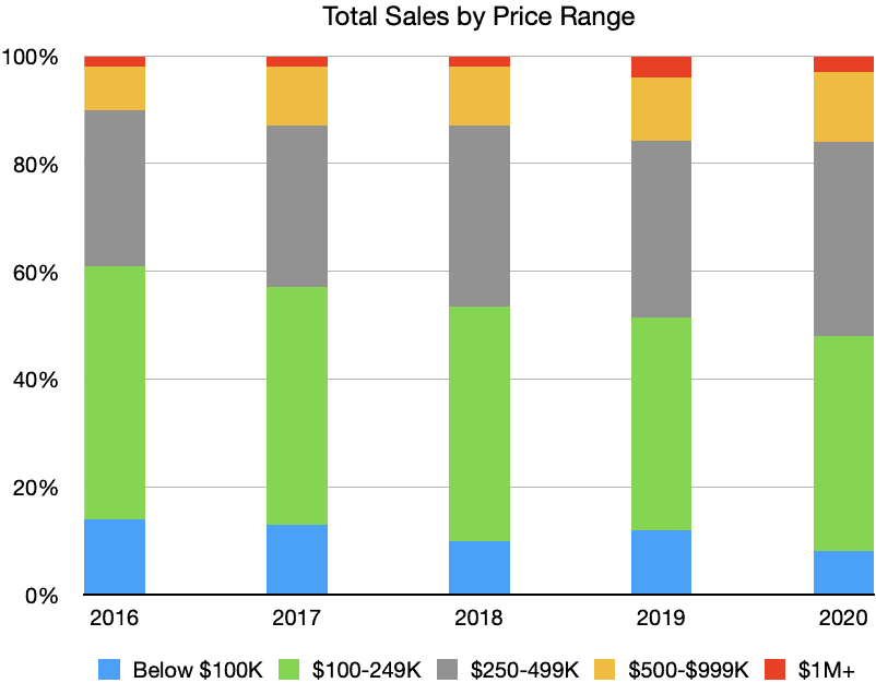 Puerto Vallarta Real Estate Price Ranges