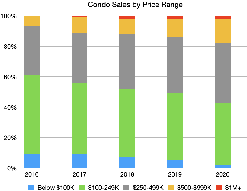 Puerto Vallarta Condo Sales by Price