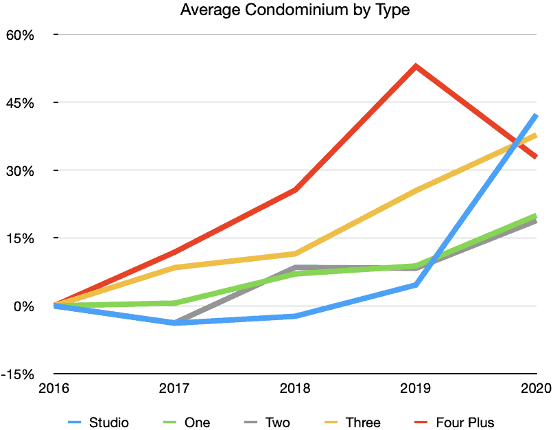 Puerto Vallarta Average Condo Types