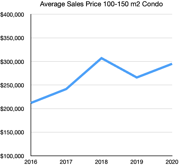 Puerto Vallarta Average Condo Sales