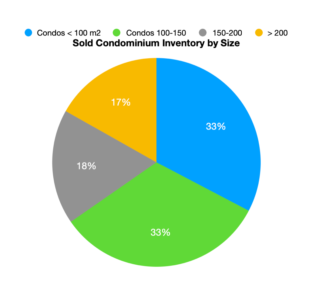 Puerto Vallarta Sold Condos Inventory by Size