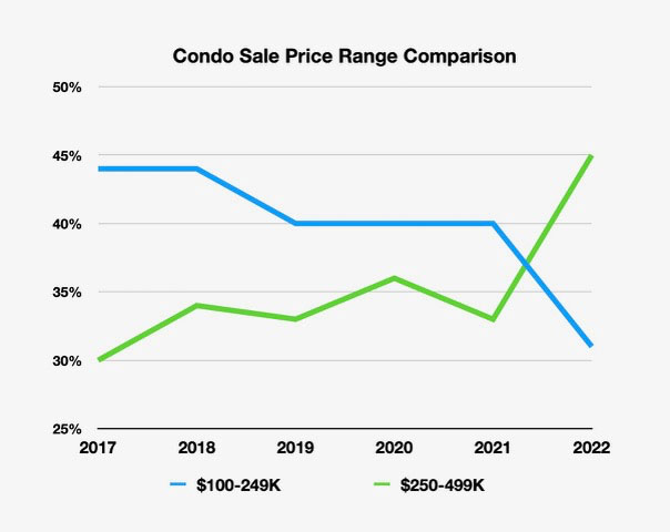 puerto vallarta condo sale price range comparison