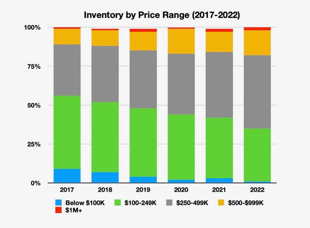 puerto vallarta real estate inventory by price range 2017-2022