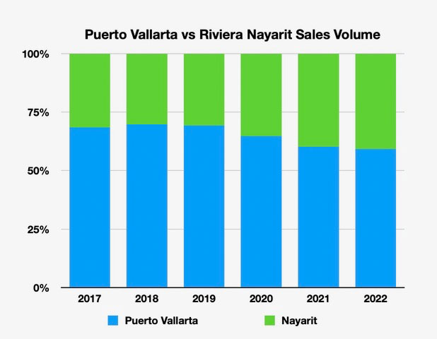 puerto vallarta vs riviera nayarit real estate sales volume