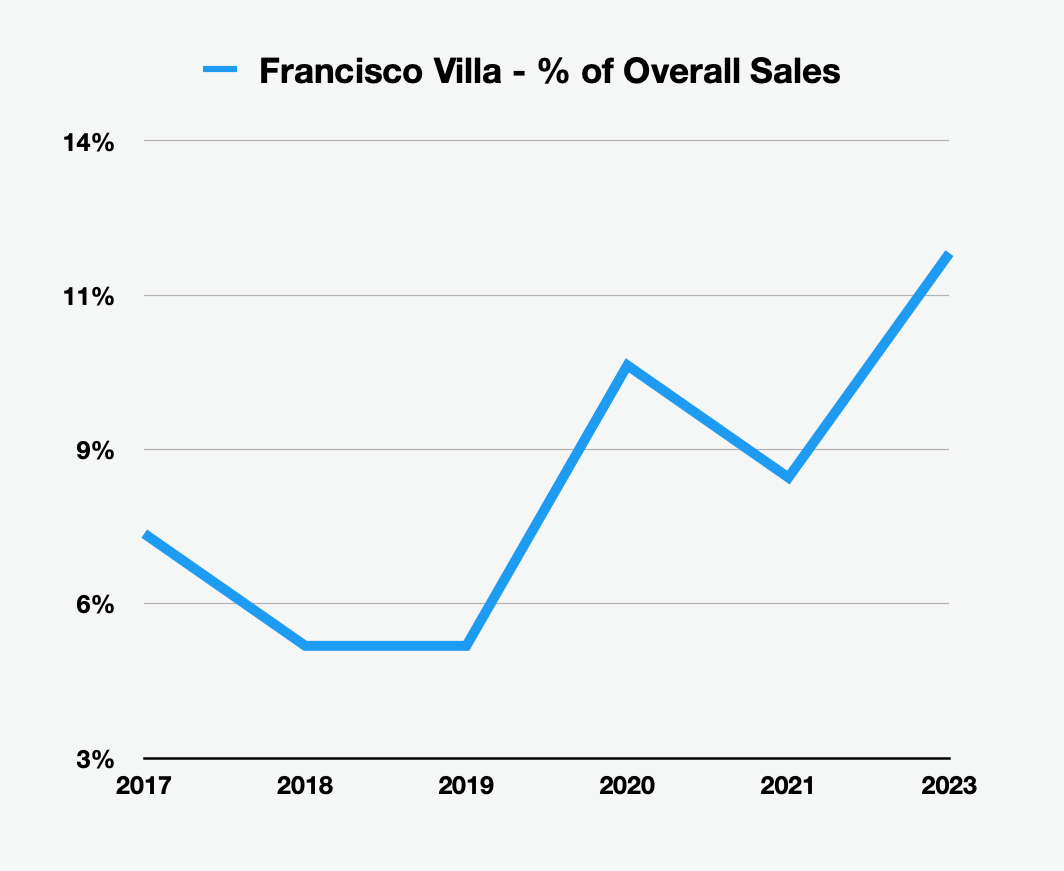 puerto vallarta fluvial versalles overall sales