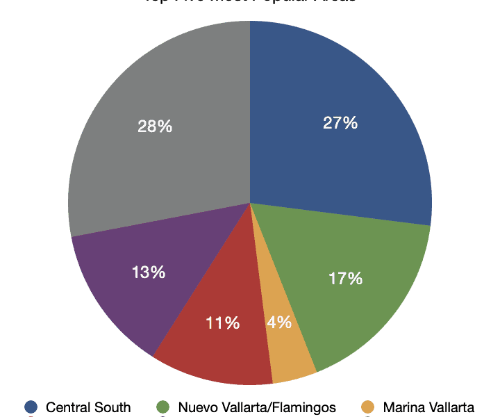 puerto vallarta real estate market stats