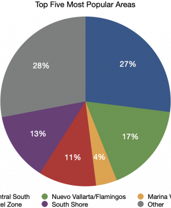 puerto vallarta real estate market stats