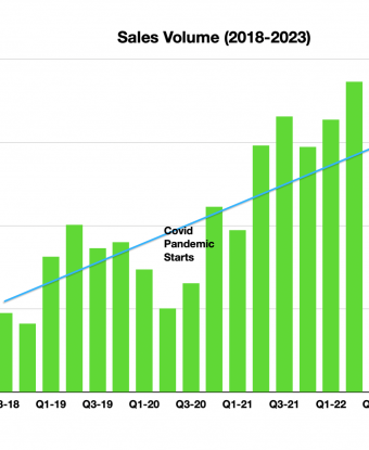 Vallarta/Nayarit 1st Quarter Sales Up over Previous Quarter