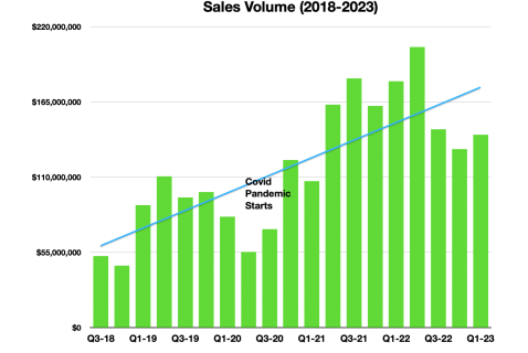 Vallarta/Nayarit 1st Quarter Sales Up over Previous Quarter