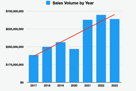 Vallarta/Nayarit 2023 Real Estate Report