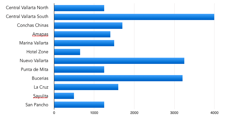 Vallarta & Nayarit’s Most Popular Real Estate Regions