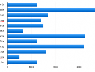 Vallarta & Nayarit’s Most Popular Real Estate Regions